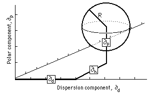  Plot: Interaction Radius 