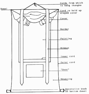  [Components of a Thangka] 