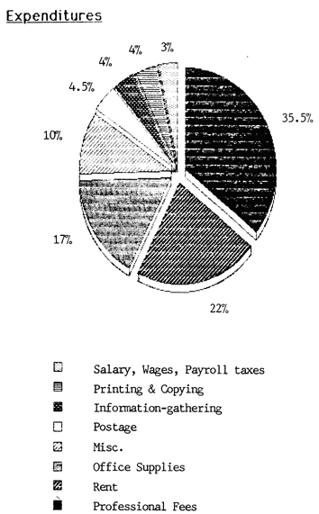 Pie Chart