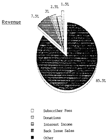 Pie Chart