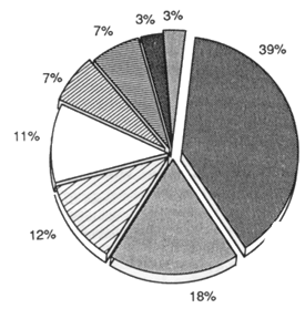 Chart-Revenue 1990