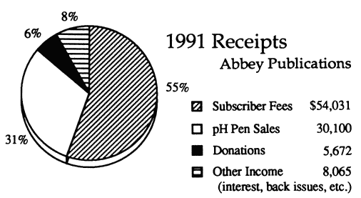 Pie Chart: 1991 Receipts