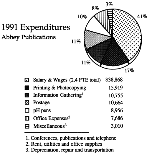 Pie Chart: 1991 Expenditures