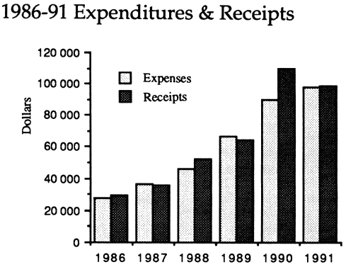 Pie Chart: 1991 Expenditures & Receipts