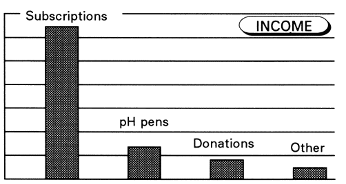 1993 Income Chart