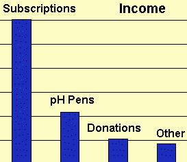 Income Chart