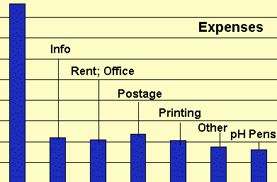 Expense Chart