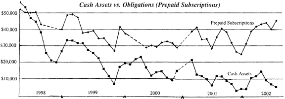 Chart: Cash Assets vs
Obligations (Prepaid Subscriptions)