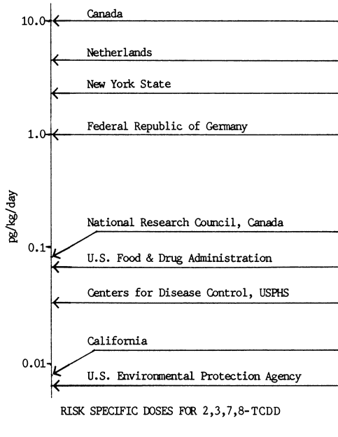 Risk Specific Doses for 2,3,7,8-TCDD