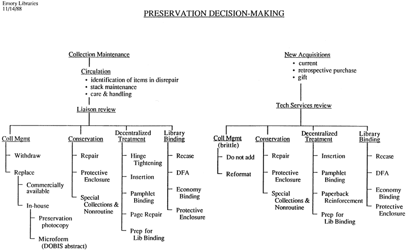 Chart - Decision tree