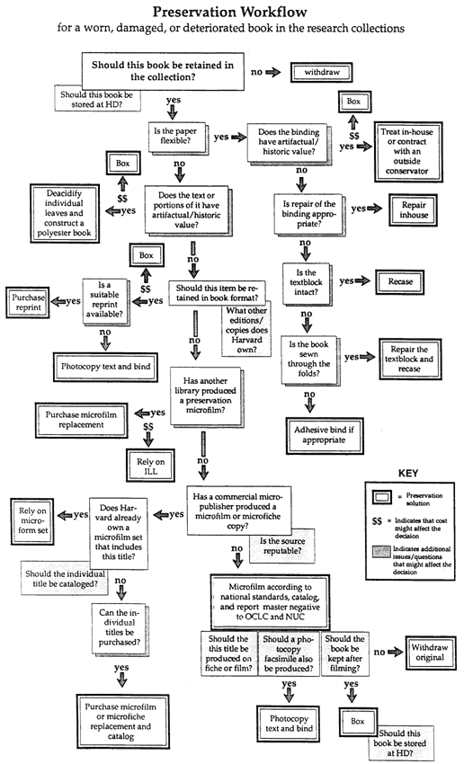 Chart - Preservation Workflow