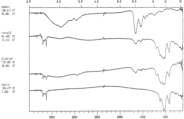 Graph: FTIR