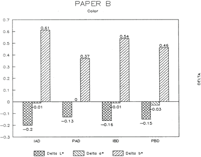 Bar chart