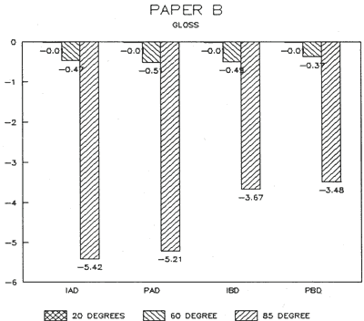 Bar chart