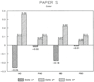 Bar chart