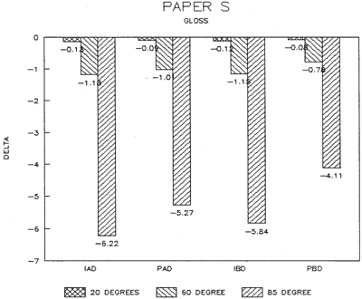 Bar chart