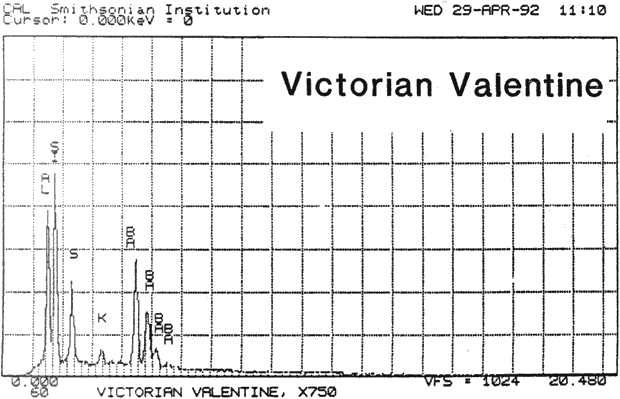 Graph: SEM/EDS