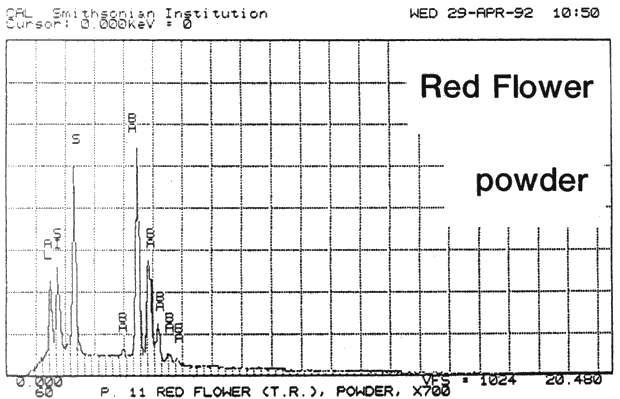 Graph: SEM/EDS