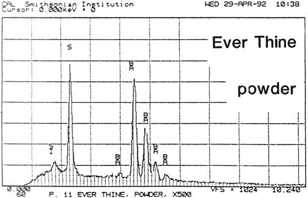 Graph: SEM/EDS