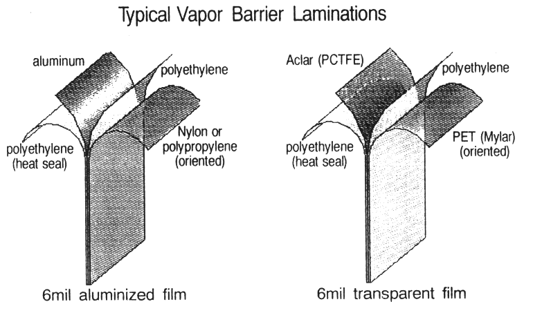  [Illustration: Typical Vapor Barrier Laminations] 