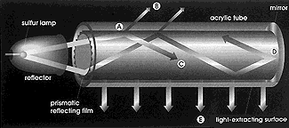 [Diagram of light pipe]