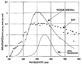 [Spectral irradiance graph]