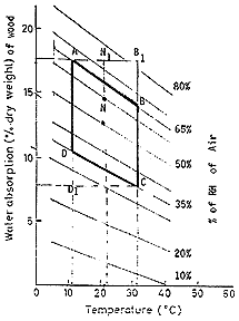 [Table of water absorbed by wood vs. Temp. and RH]