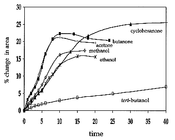 burnt umber:
swelling vs. time