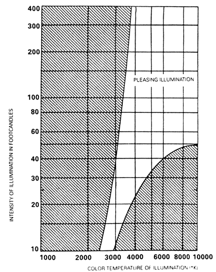 Kruithof curve